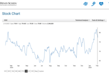 Interest Grows In Small-Cap Stock Henry Schein